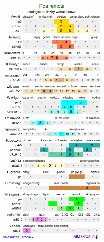 ekologiczne liczby wskaźnikowe Poa remota (wiechlina odległokłosa)