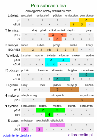 ekologiczne liczby wskaźnikowe Poa subcaerulea (wiechlina równoplewa)