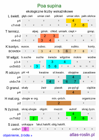 ekologiczne liczby wskaźnikowe Poa supina (wiechlina niska)