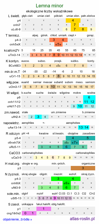 ekologiczne liczby wskaźnikowe Lemna minor (rzęsa drobna)