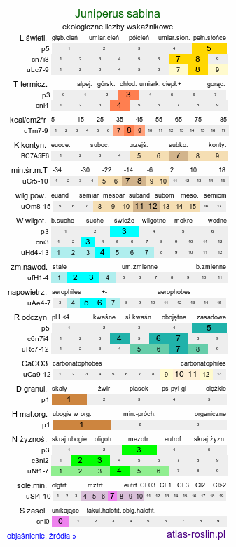 ekologiczne liczby wskaźnikowe Juniperus sabina (jałowiec sabiński)