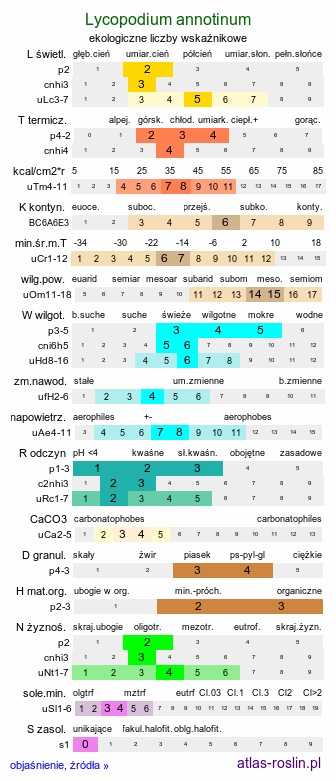 ekologiczne liczby wskaźnikowe Lycopodium annotinum (kolcowidłak jałowcowaty)
