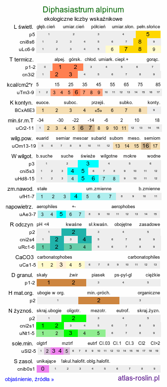 ekologiczne liczby wskaźnikowe Diphasiastrum alpinum (widlicz alpejski)