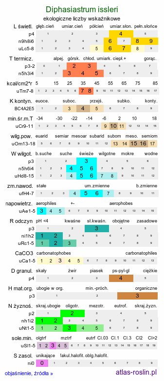 ekologiczne liczby wskaźnikowe Diphasiastrum issleri (widlicz Isslera)