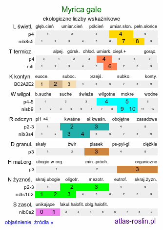 ekologiczne liczby wskaźnikowe Myrica gale (woskownica europejska)