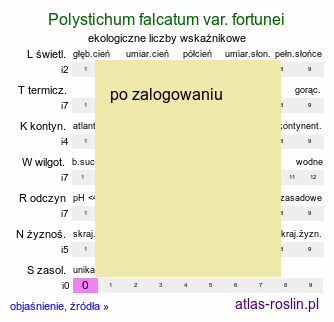 ekologiczne liczby wskaźnikowe Polystichum falcatum var. fortunei (paprotnik sierpowaty odm. Fortune'a)
