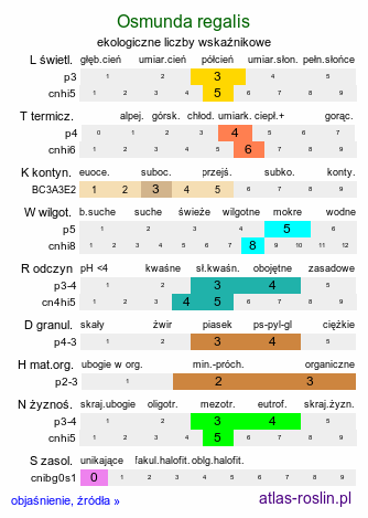 ekologiczne liczby wskaźnikowe Osmunda regalis (długosz królewski)