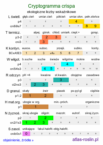 ekologiczne liczby wskaźnikowe Cryptogramma crispa (zmienka górska)