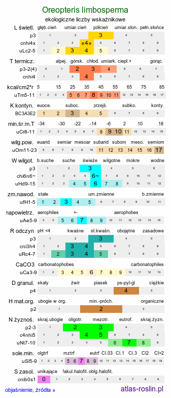 ekologiczne liczby wskaźnikowe Oreopteris limbosperma (zaproć górska)
