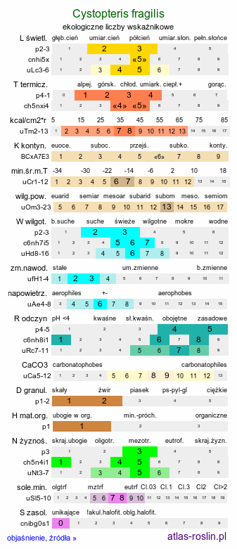 ekologiczne liczby wskaźnikowe Cystopteris fragilis (paprotnica krucha)
