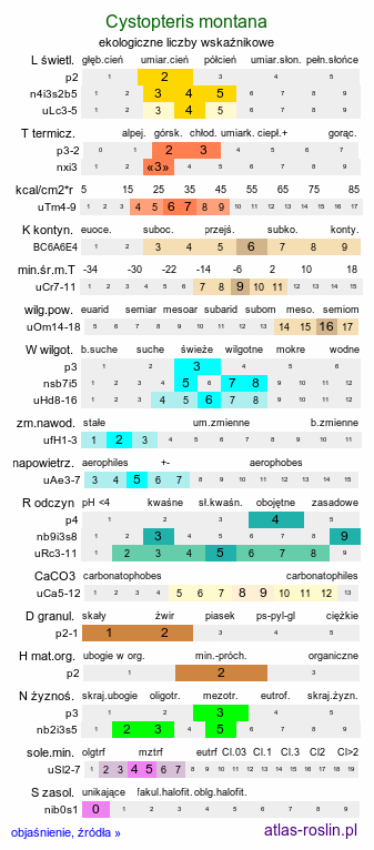 ekologiczne liczby wskaźnikowe Cystopteris montana (paprotnica górska)