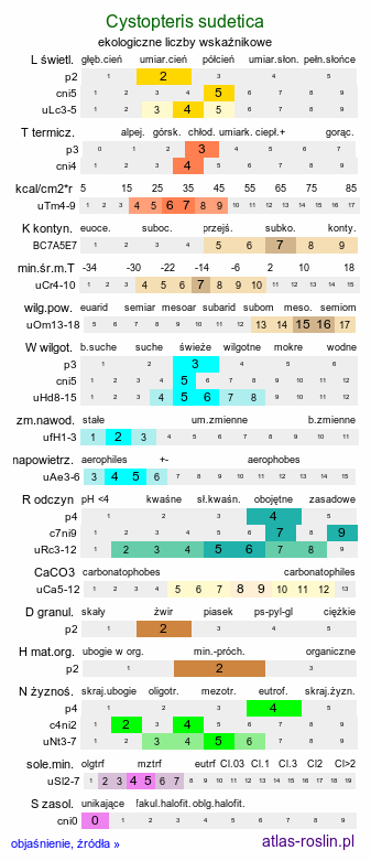 ekologiczne liczby wskaźnikowe Cystopteris sudetica (paprotnica sudecka)