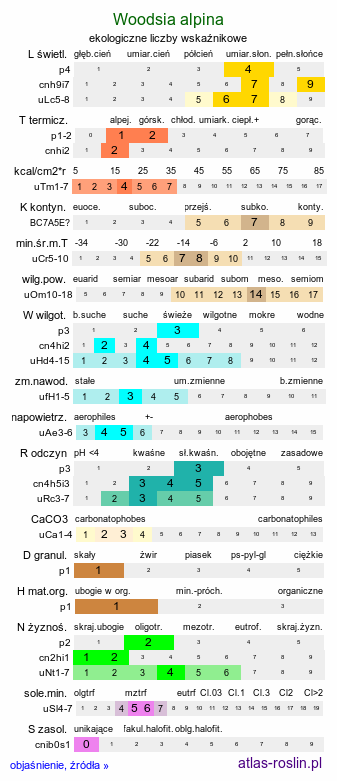 ekologiczne liczby wskaźnikowe Woodsia alpina (rozrzutka alpejska)