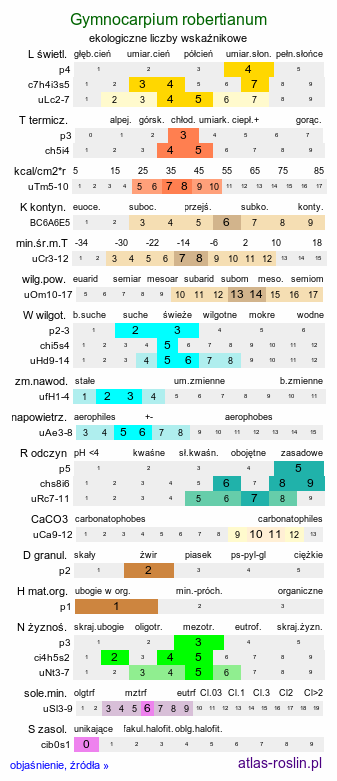 ekologiczne liczby wskaźnikowe Gymnocarpium robertianum (cienistka Roberta)