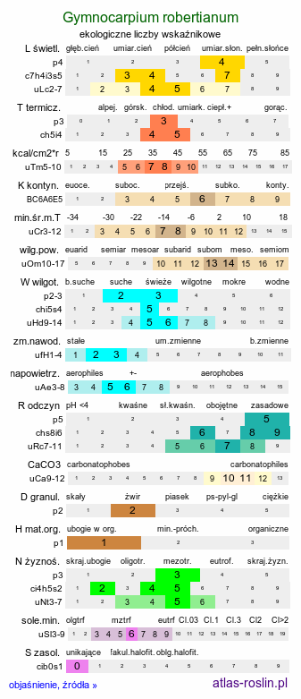 ekologiczne liczby wskaźnikowe Gymnocarpium robertianum (cienistka Roberta)