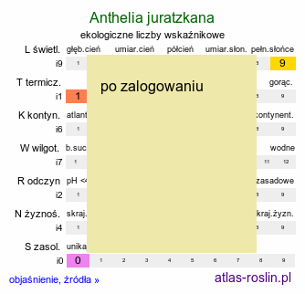 ekologiczne liczby wskaźnikowe Anthelia juratzkana (bielaczka alpejska)