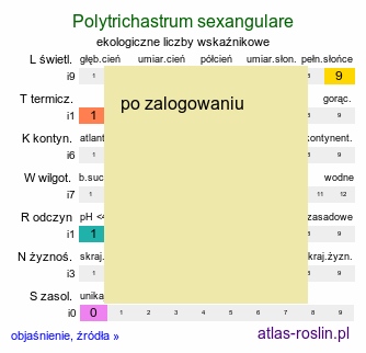 ekologiczne liczby wskaźnikowe Polytrichastrum sexangulare (złotowłos górski)