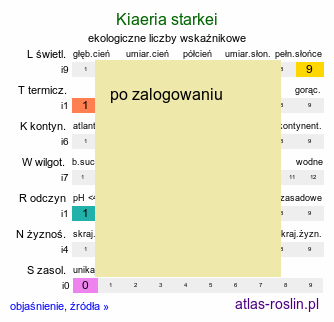 ekologiczne liczby wskaźnikowe Kiaeria starkei (kieria górska)