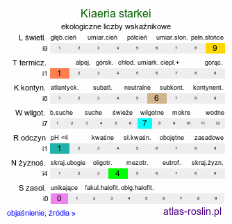 ekologiczne liczby wskaźnikowe Kiaeria starkei (kieria górska)