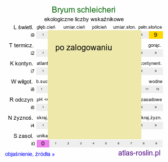 ekologiczne liczby wskaźnikowe Bryum schleicheri (prątnik źródliskowy)