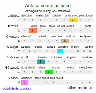 ekologiczne liczby wskaźnikowe Aulacomnium palustre (próchniczek błotny)