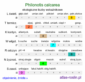 ekologiczne liczby wskaźnikowe Philonotis calcarea (bagniak wapienny)