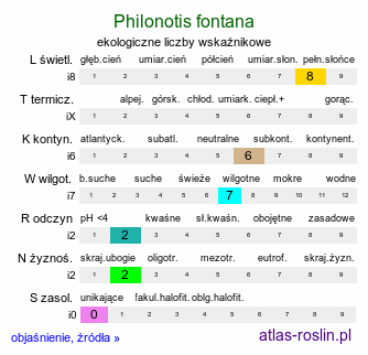 ekologiczne liczby wskaźnikowe Philonotis fontana (bagniak zdrojowy)