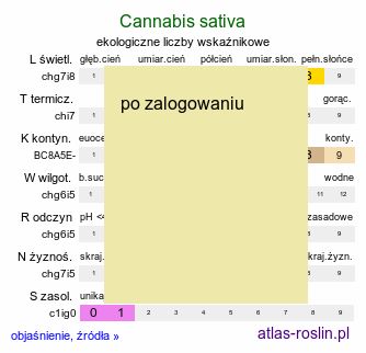 ekologiczne liczby wskaźnikowe Cannabis sativa (konopie siewne)