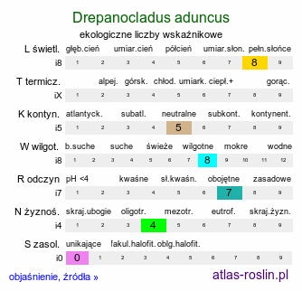 ekologiczne liczby wskaźnikowe Drepanocladus aduncus (sierpowiec zakrzywiony)