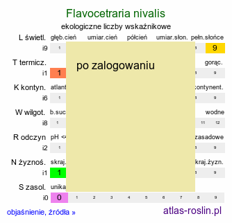 ekologiczne liczby wskaźnikowe Flavocetraria nivalis (porost)