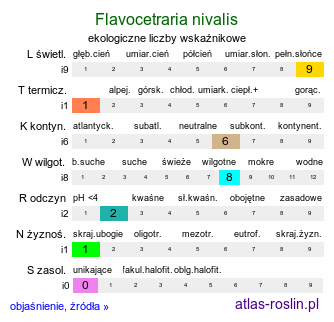 ekologiczne liczby wskaźnikowe Flavocetraria nivalis (porost)