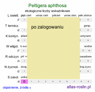 ekologiczne liczby wskaźnikowe Peltigera aphthosa (pawężnica brodawkowata [porost])