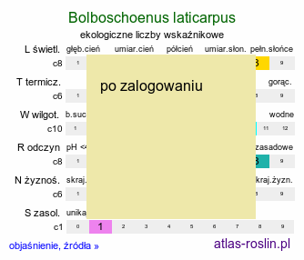 ekologiczne liczby wskaźnikowe Bolboschoenus laticarpus