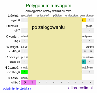 ekologiczne liczby wskaźnikowe Polygonum rurivagum (rdest zmienny)