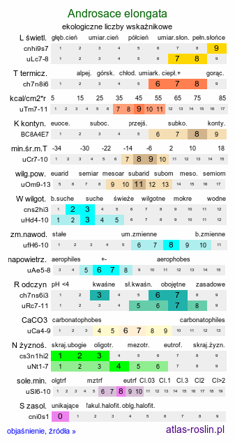 ekologiczne liczby wskaźnikowe Androsace elongata (naradka wydłużona)