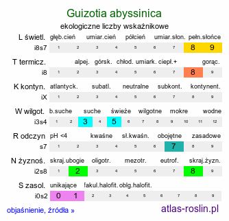 ekologiczne liczby wskaźnikowe Guizotia abyssinica (olejarka abisyńska)