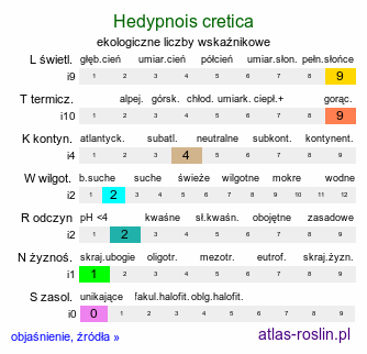 ekologiczne liczby wskaźnikowe Hedypnois cretica (słodkokwiat kreteński)