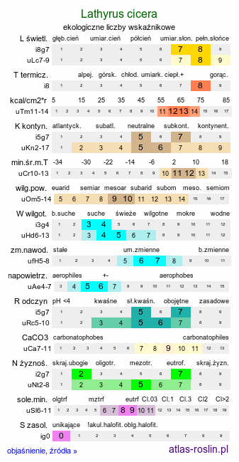 ekologiczne liczby wskaźnikowe Lathyrus cicera (groszek cieciorkowaty)