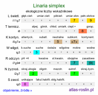 ekologiczne liczby wskaźnikowe Linaria simplex (lnica pojedyncza)