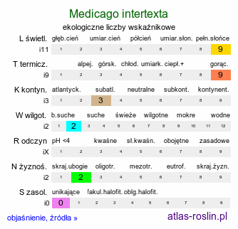 ekologiczne liczby wskaźnikowe Medicago intertexta (lucerna splątana)