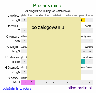ekologiczne liczby wskaźnikowe Phalaris minor (mozga drobna)
