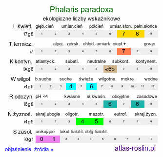 ekologiczne liczby wskaźnikowe Phalaris paradoxa (mozga osobliwa)