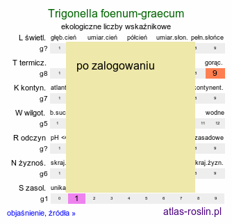 ekologiczne liczby wskaźnikowe Trigonella foenum-graecum (kozieradka pospolita)