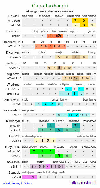 ekologiczne liczby wskaźnikowe Carex buxbaumii (turzyca Buxbauma)