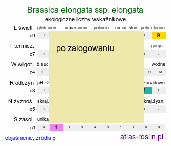 ekologiczne liczby wskaźnikowe Brassica elongata ssp. elongata (kapusta chrzanolistna typowa)