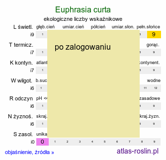 ekologiczne liczby wskaźnikowe Euphrasia curta (świetlik zwarty)