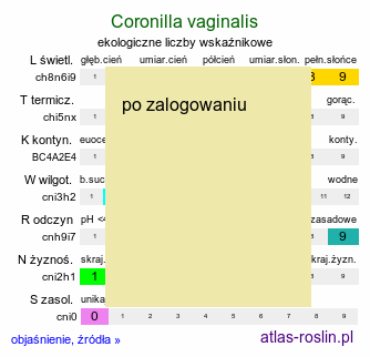 ekologiczne liczby wskaźnikowe Coronilla vaginalis (cieciorka pochewkowata)