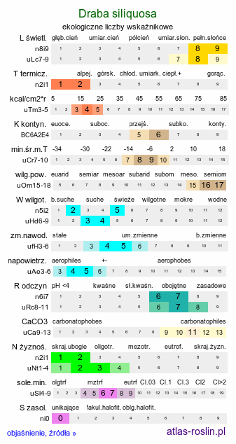 ekologiczne liczby wskaźnikowe Draba siliquosa (głodek karyntyjski)