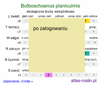 ekologiczne liczby wskaźnikowe Bolboschoenus planiculmis