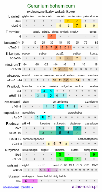 ekologiczne liczby wskaźnikowe Geranium bohemicum (bodziszek czeski)